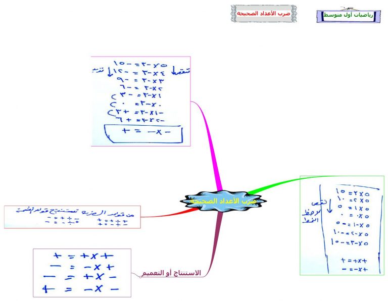 خريطة مفاهيم رياضيات اول متوسط